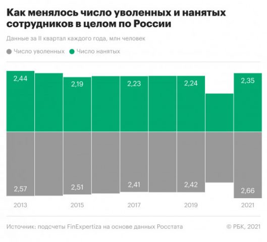 Как менялось число уволенных и нанятых сотрудников в целом по России 2021г