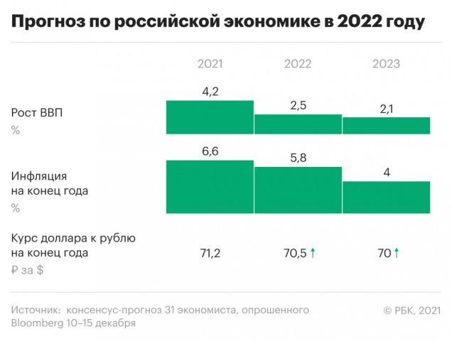 Прогноз по Российской экономики в 2022 году